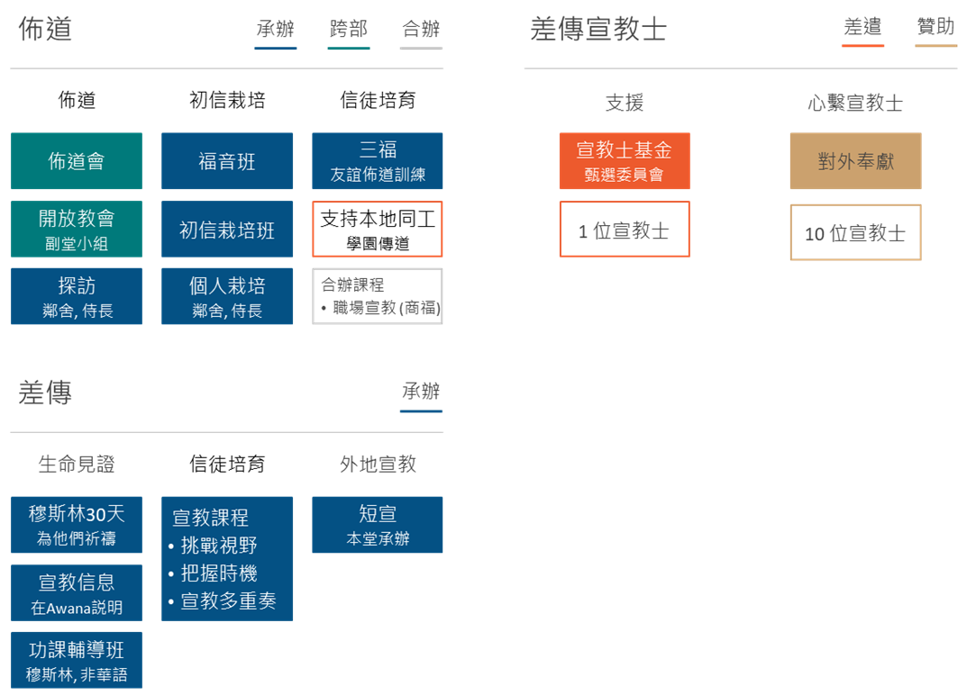 宣教部架構